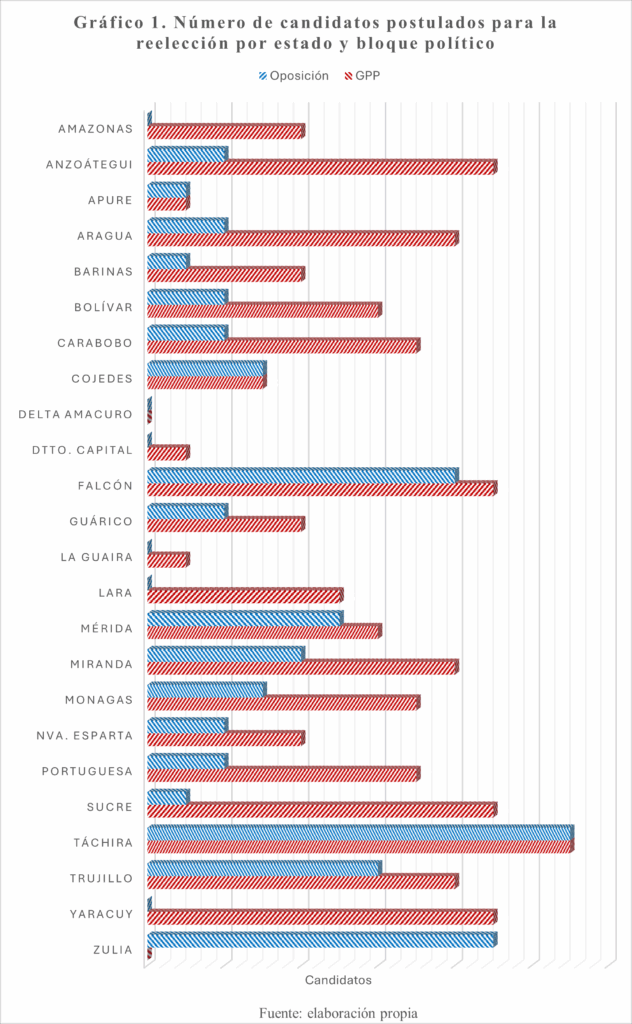 Venezuela: Dinámicas de reelección y postulación de nuevos liderazgos en las elecciones municipales del 27J 2 Grafico 1