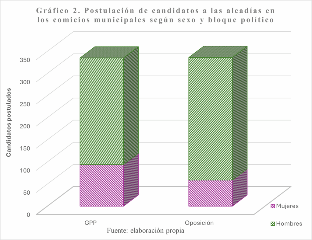 Venezuela: Dinámicas de reelección y postulación de nuevos liderazgos en las elecciones municipales del 27J 3 Grafico 2